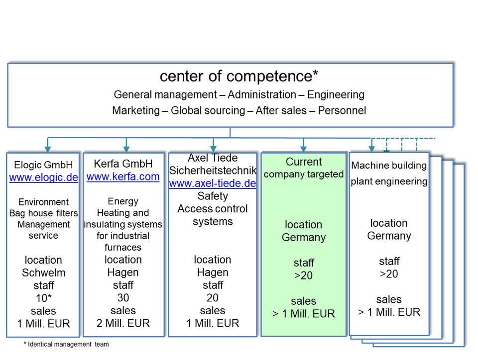center of competence: from dedusting plants to after sales services and more